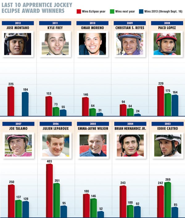 Growing pains: The journey of an apprentice jockey | Daily Racing Form